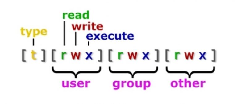 Hablemos de permisos, pero en  Linux