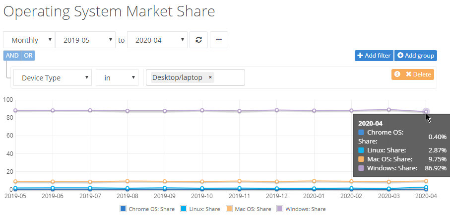 Linux duplica su cuota de mercado en el escritorio 1 cuota de mercado de