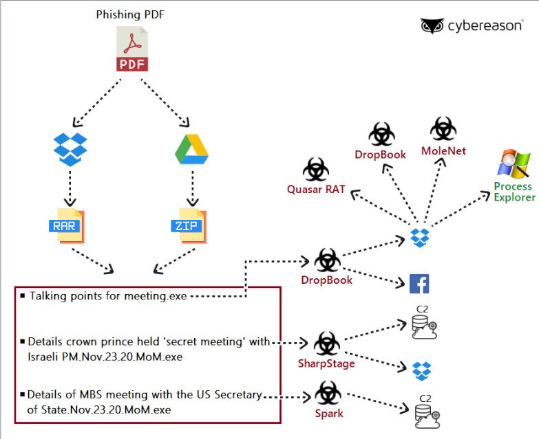 Molerats attack DropBook Sharpstage