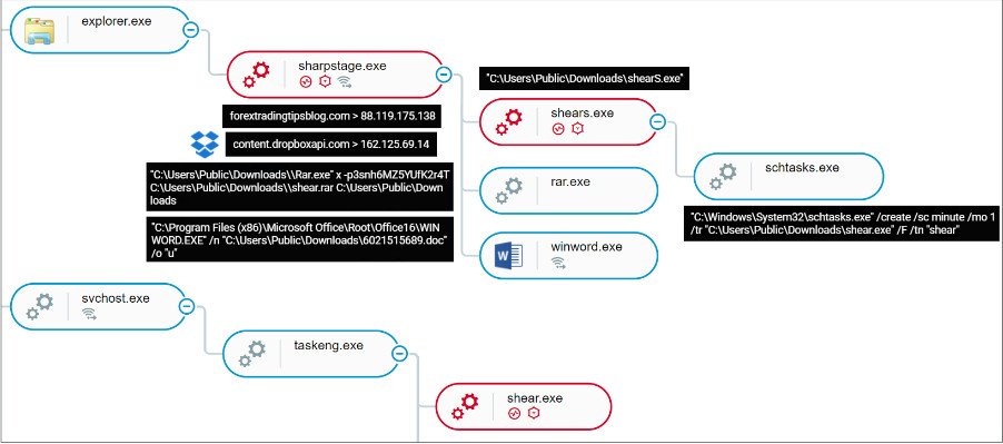 Molerats attack Sharpstage