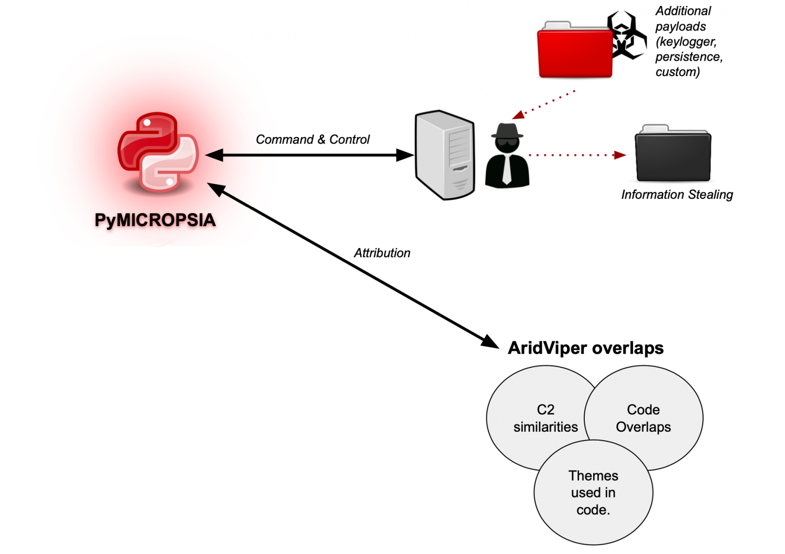 El nuevo malware de Windows pronto podría apuntar a dispositivos Linux y macOS 2 PyMICROPSIA