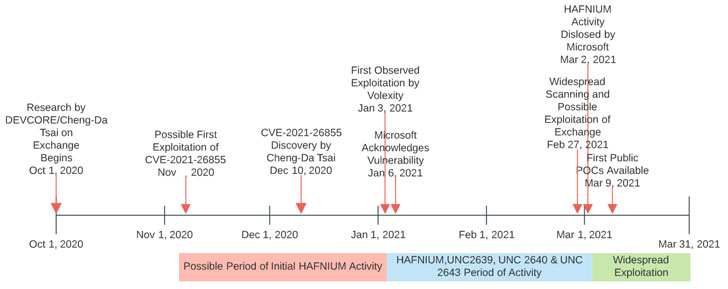 cyberattack timeline