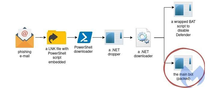 Alerta: Hay un nuevo malware que arrebata las contraseñas de los usuarios 1 malware attack