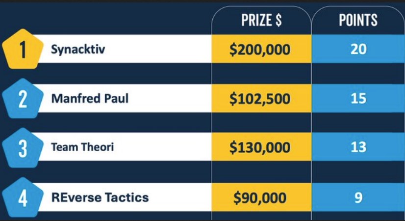 Pwn2Own Vancouver 2024 rankings