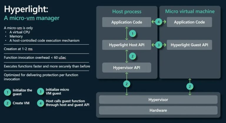 Microsoft Anuncia Open-Source Hyperlight dentro de Linux/Windows Apps